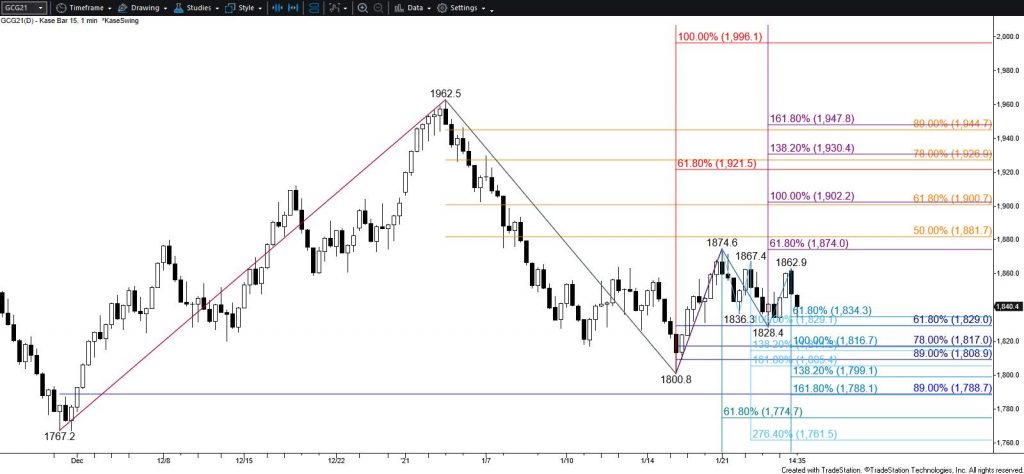 Gold - $15 Kase Bar Chart