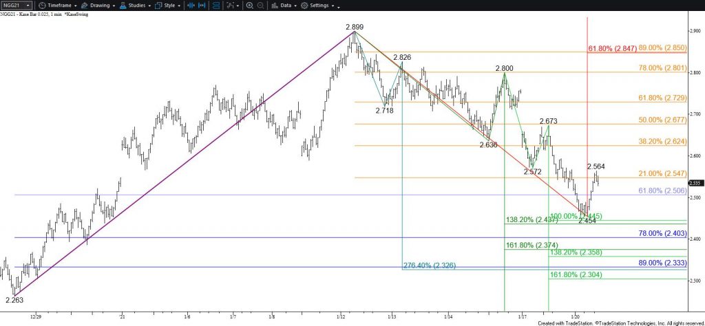 Natural Gas - $0.025 Kase Bar Chart