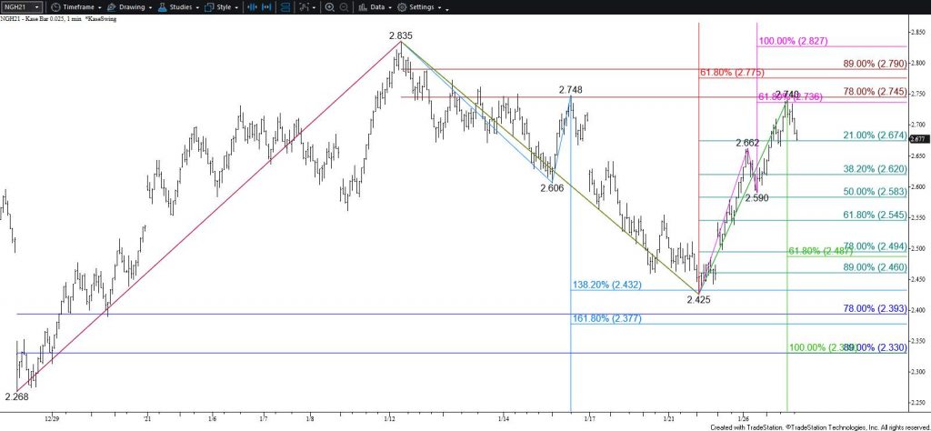 Natural Gas - $0.025 Kase Bar Chart