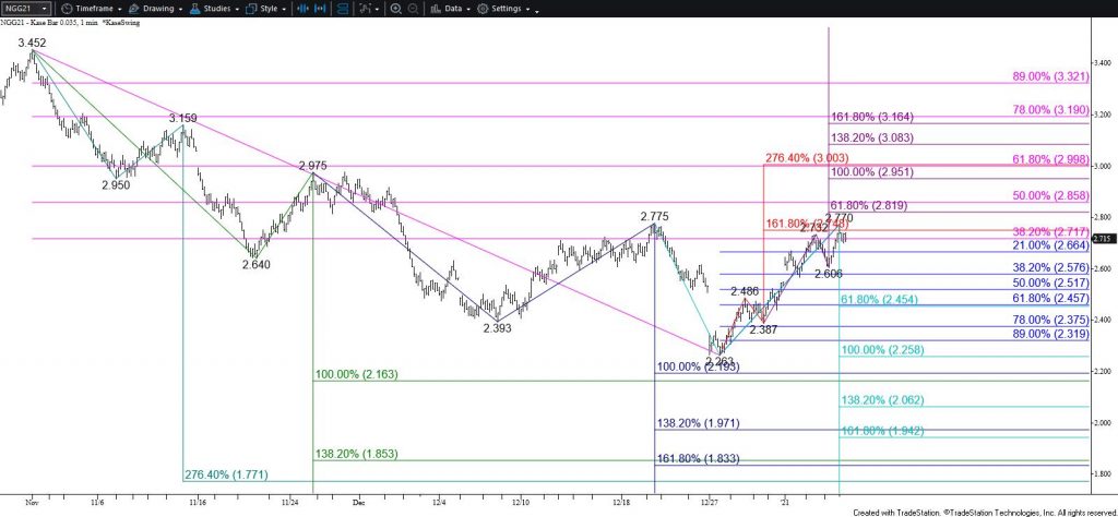 Natural Gas - $0.035 Kase Bar Chart