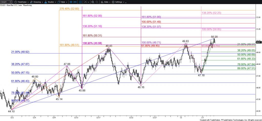 WTI Crude Oil - $0.35 Kase Bar Chart