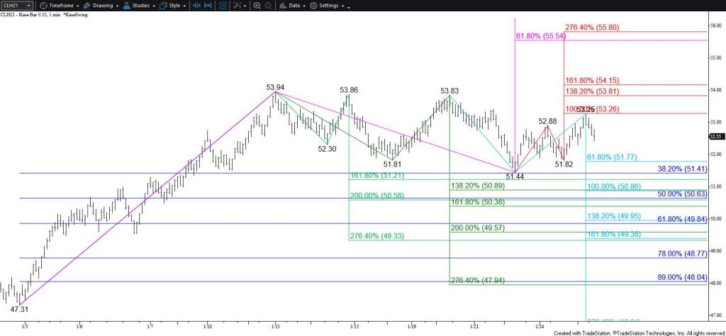 WTI Crude Oil - $0.35 Kase Bar Chart