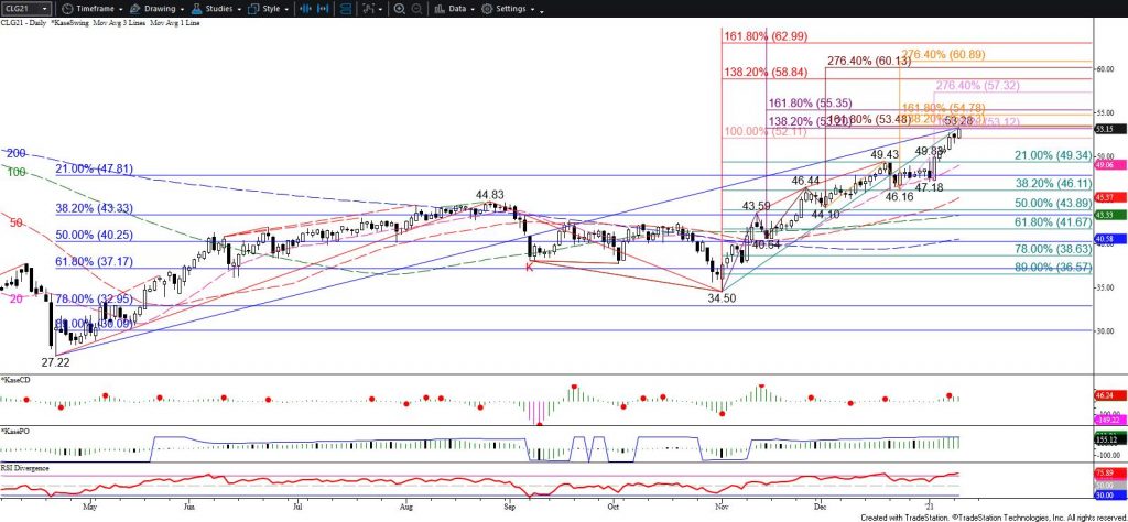 WTI Crude Oil - Daily Chart