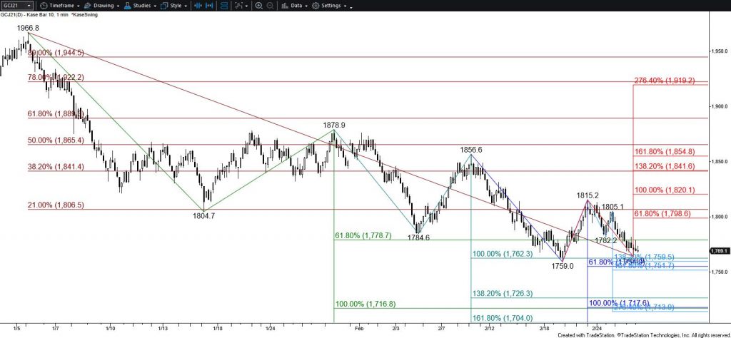 Gold - $10 Kase Bar Chart