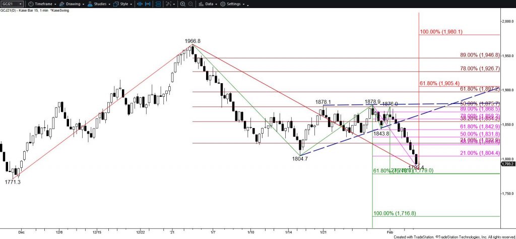 Gold - $15 Kase Bar Chart