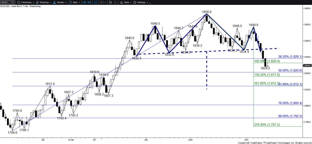 Gold - $5 Kase Bar Chart with Head and Shoulders Reversal Pattern