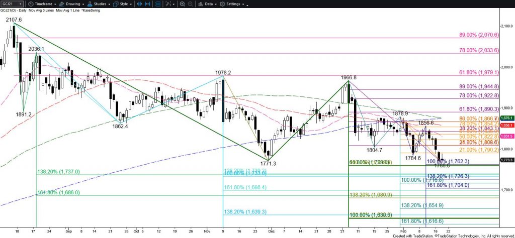 Gold - Daily Chart