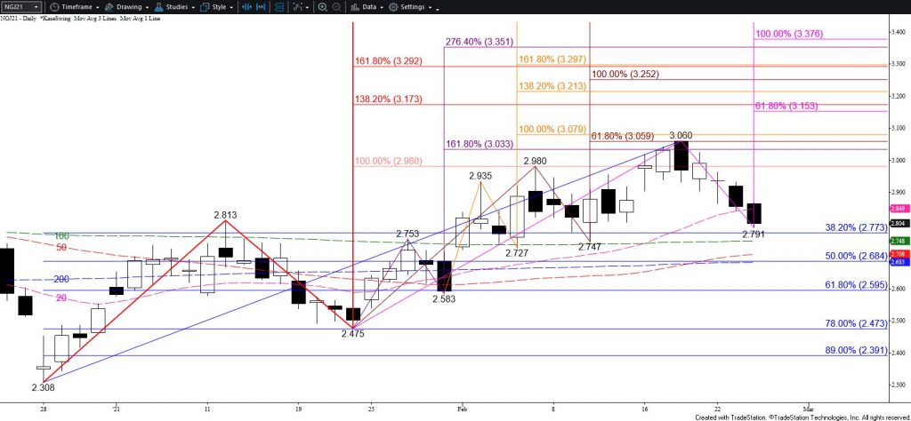 Natural Gas - Daily Chart