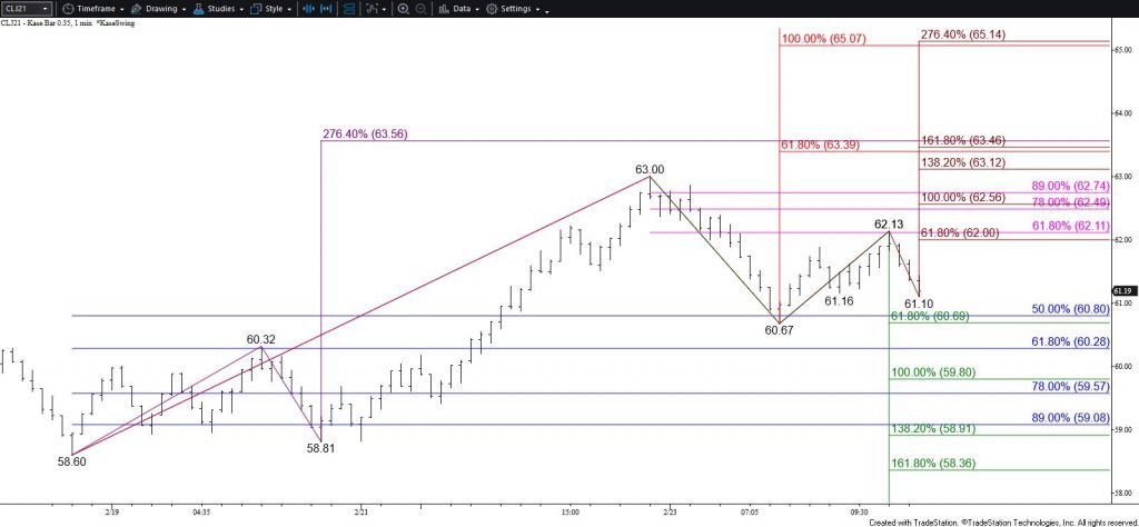 WTI Crude Oil - $0.35 Kase Bar Chart