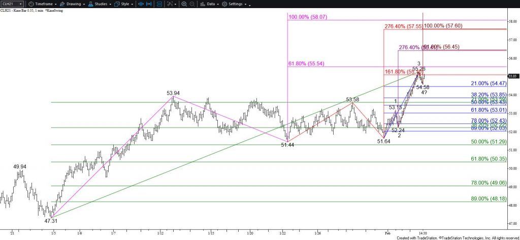 WTI Crude Oil - $0.35 Kase Bar Chart