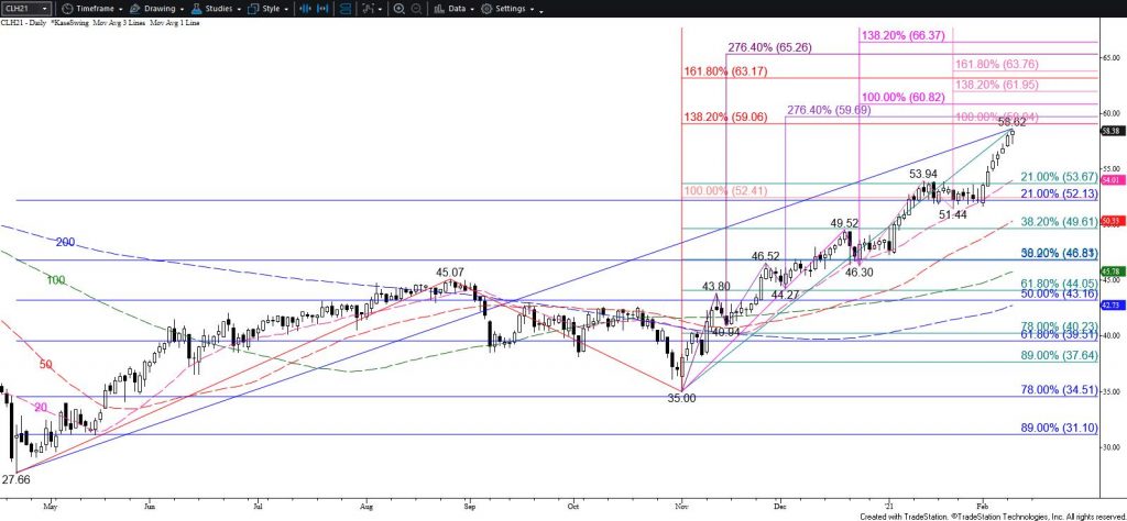 WTI Crude Oil - Daily Chart