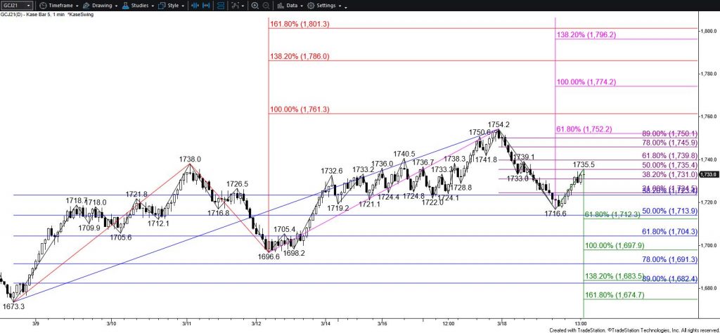 Gold - $5 Kase Bar Chart