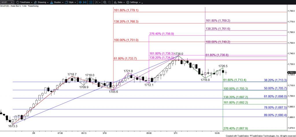 Gold - $5 Kase Bar Chart