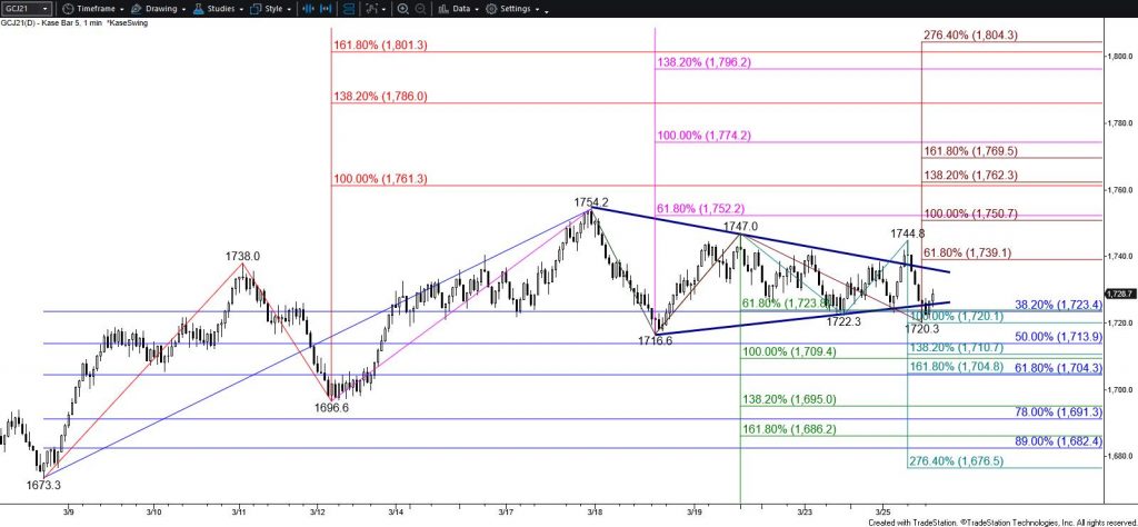 Gold - $5 Kase Bar Chart