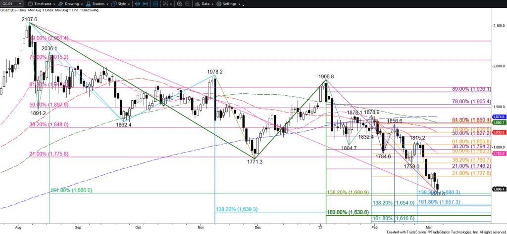 Gold - Daily Chart