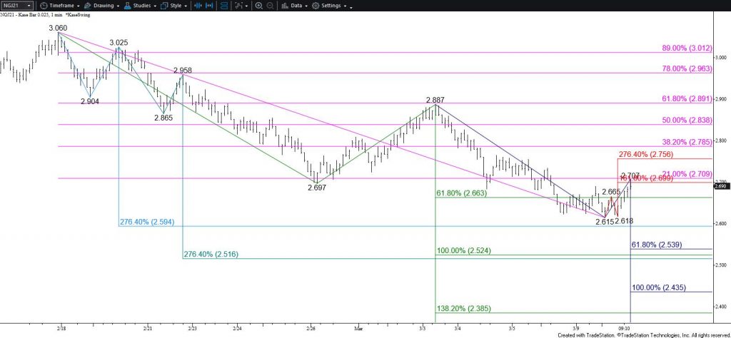 Natural Gas - $0.025 Kase Bar Chart