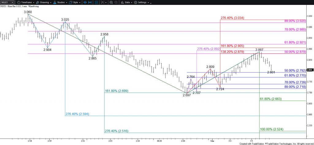 Natural Gas - $0.025 Kase Bar Chart