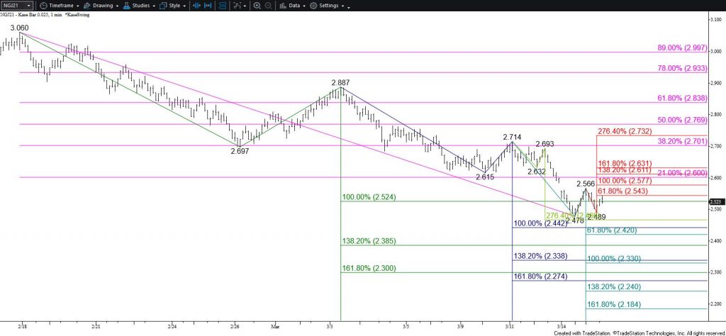 Natural Gas - $0.025 Kase Bar Chart