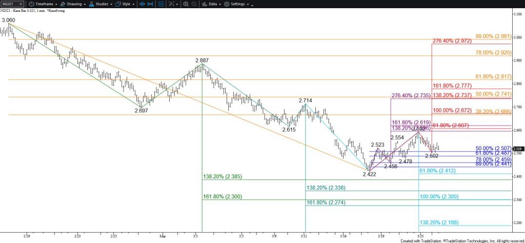 Natural Gas - $0.025 Kase Bar Chart