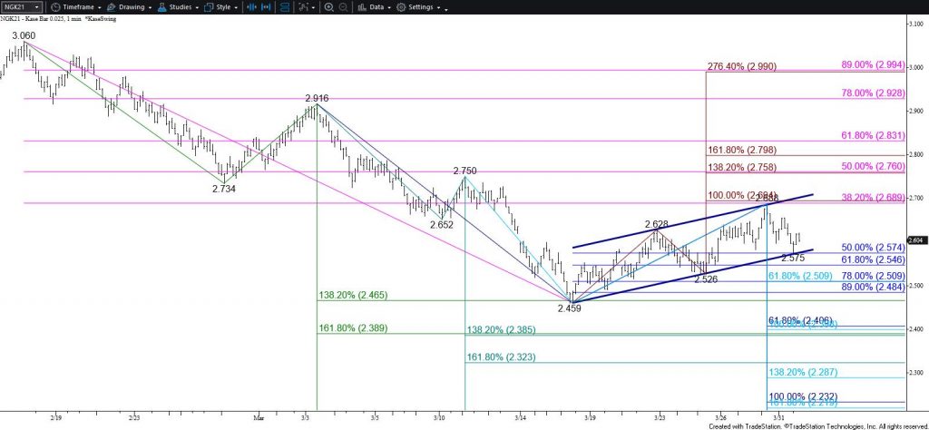 Natural Gas - $0.025 Kase Bar Chart