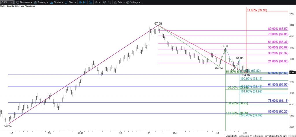 WTI Crude Oil - $0.35 Kase Bar Chart