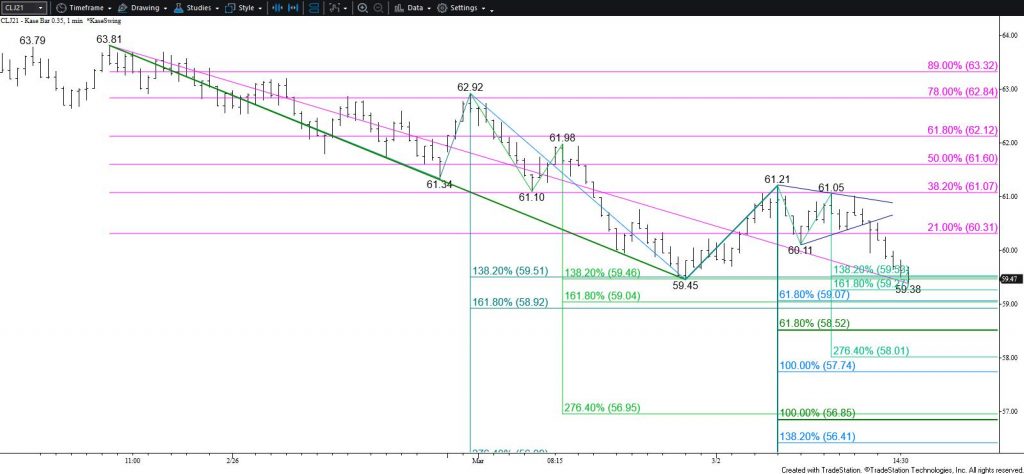 WTI Crude Oil - $0.35 Kase Bar Chart