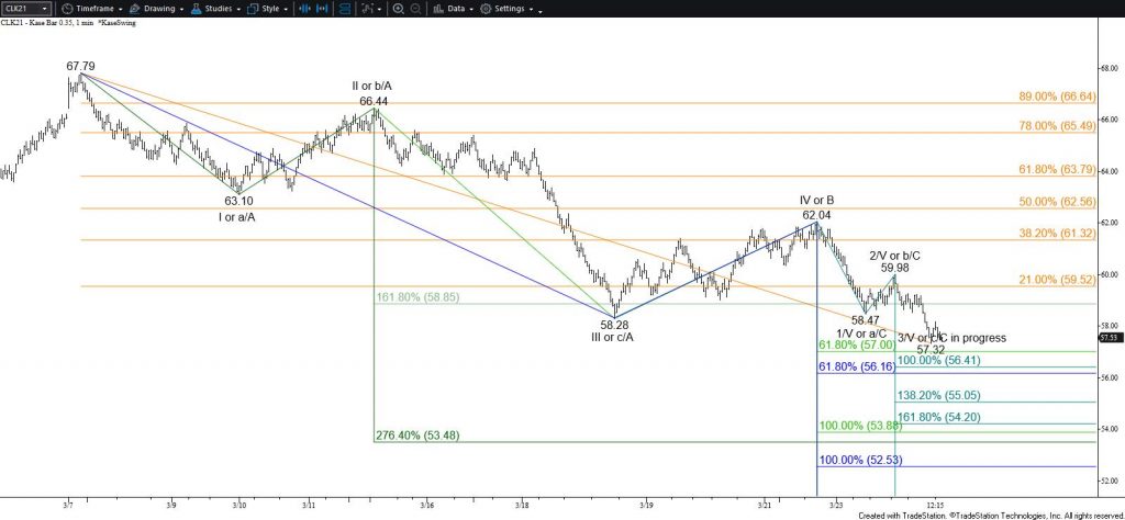 WTI Crude Oil - $0.35 Kase Bar Chart