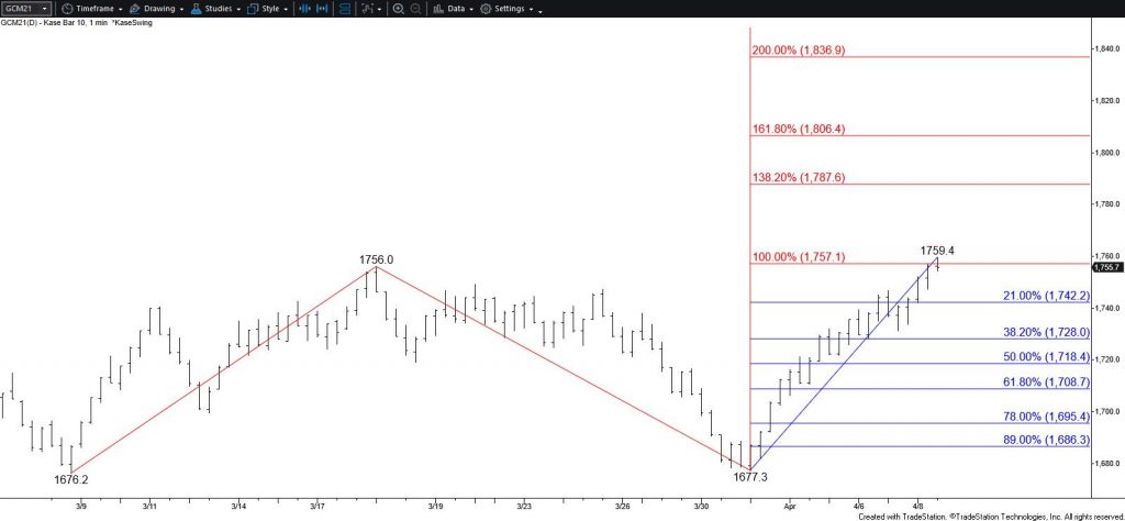 Gold - $10 Kase Bar Chart