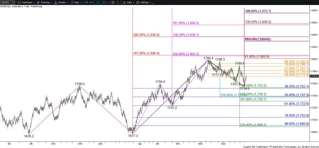 Gold - $5 Kase Bar Chart