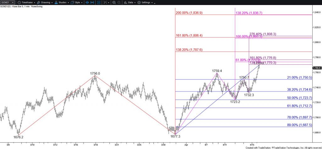 Gold - $5 Kase Bar Chart