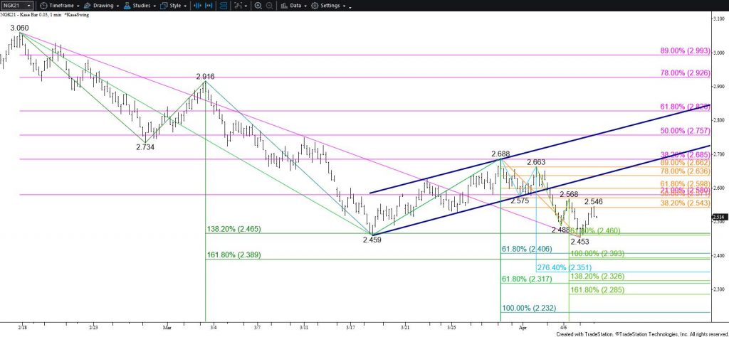 Natural Gas - $0.03 Kase Bar Chart