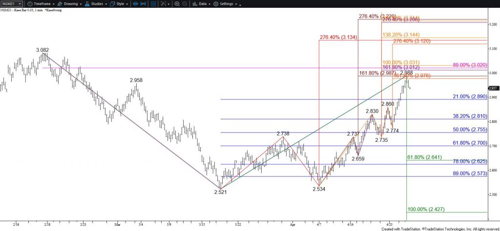 Natural Gas - $0.03 Kase Bar Chart