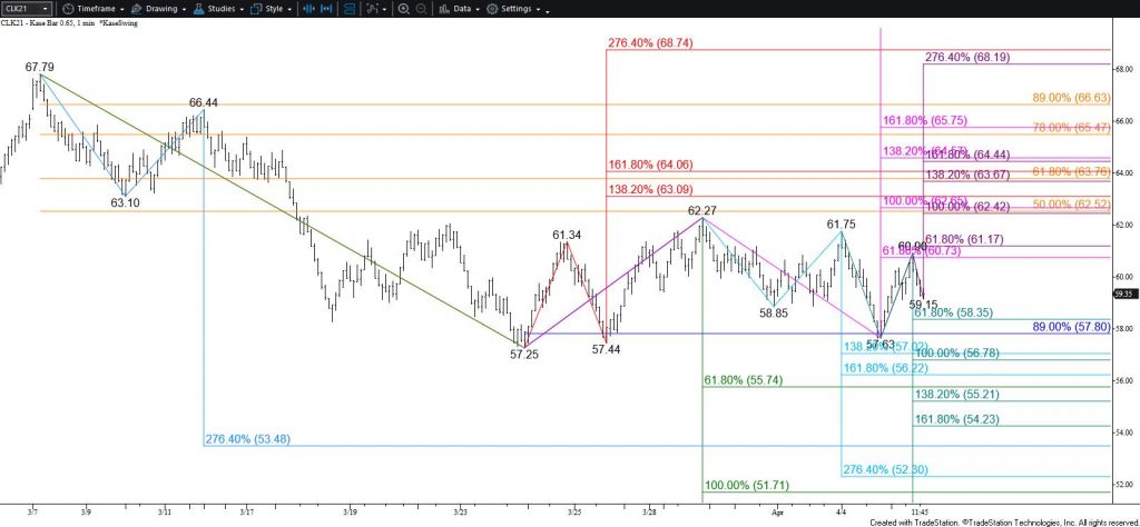 WTI Crude Oil - $0.65 Kase Bar Chart