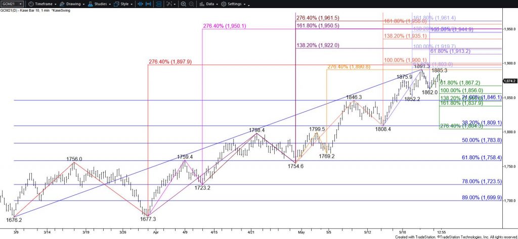 Gold - $10 Kase Bar Chart