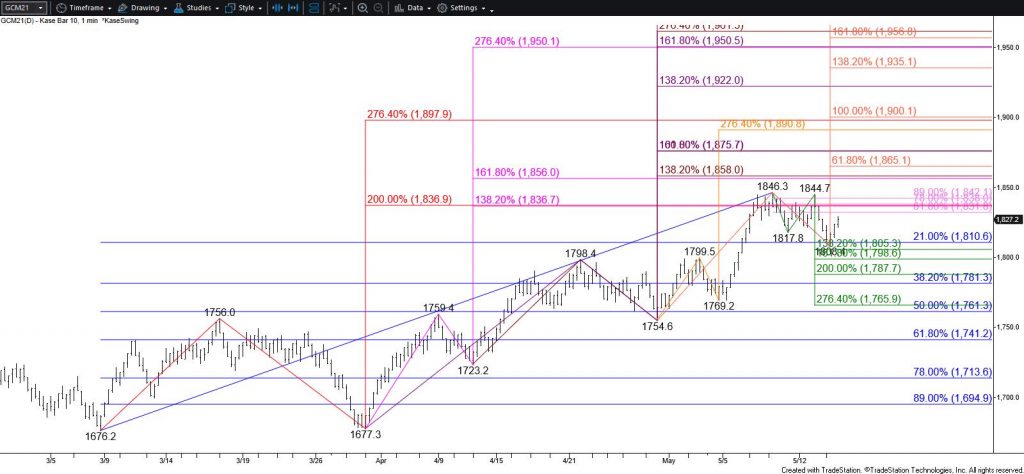 Gold - $10 Kase Bar Chart