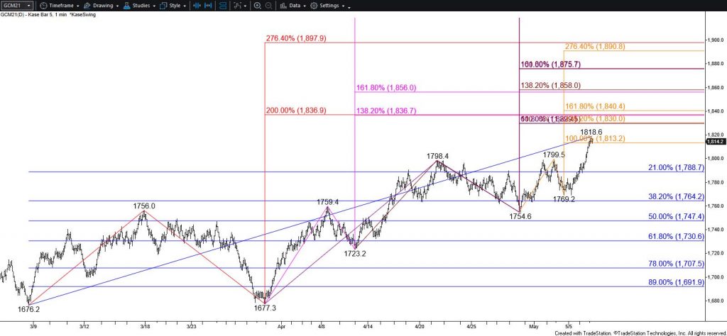 Gold - $5 Kase Bar Chart