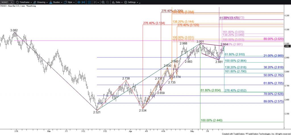 Natural Gas - $0.03 Kase Bar Chart