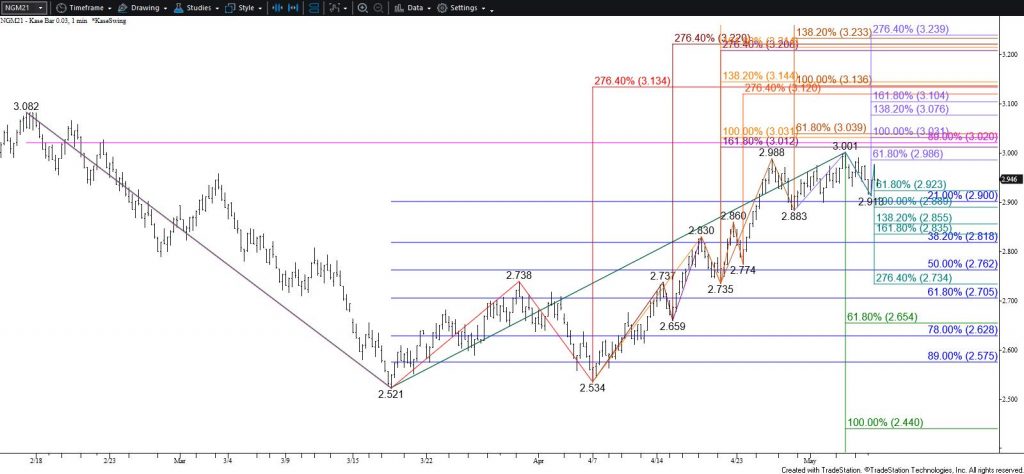 Natural Gas - $0.03 Kase Bar Chart