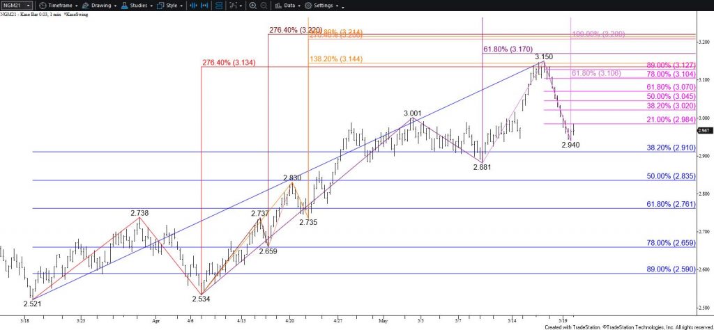 Natural Gas - $0.03 Kase Bar Chart