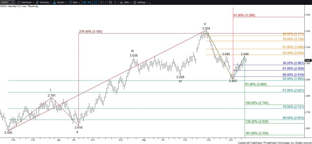 Natural Gas - $0.03 Kase Bar Chart