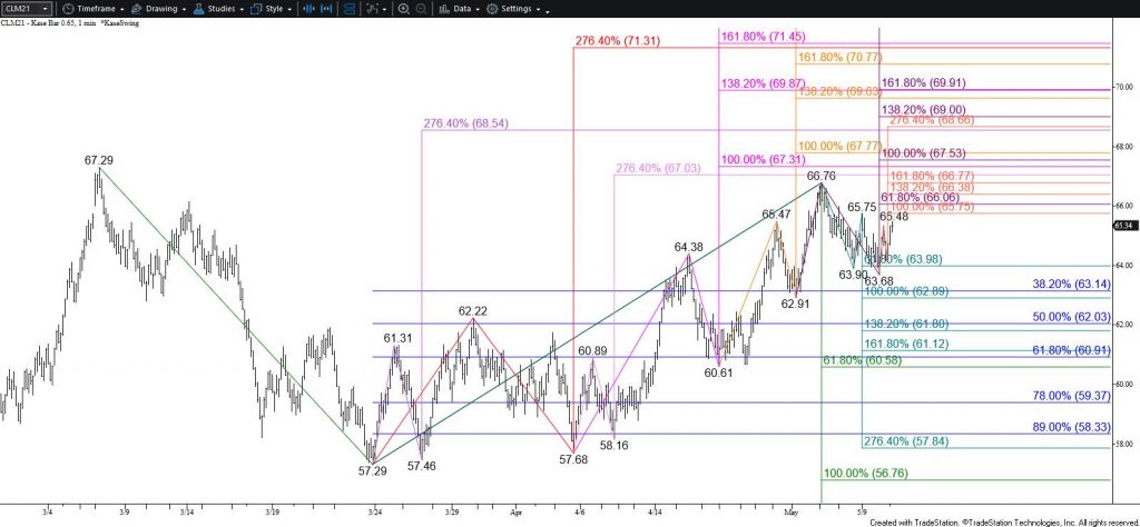 WTI Crude Oil - $0.65 Kase Bar Chart