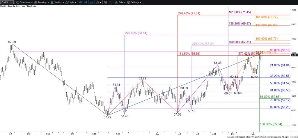 WTI Crude Oil - $0.65 Kase Bar Chart