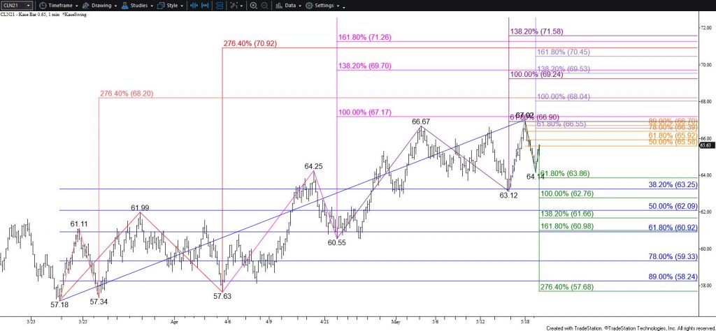 WTI Crude Oil - $0.65 Kase Bar Chart