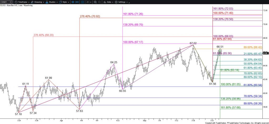 WTI Crude Oil - $0.65 Kase Bar Chart