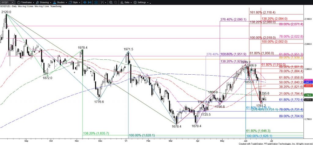 Gold - Daily Chart