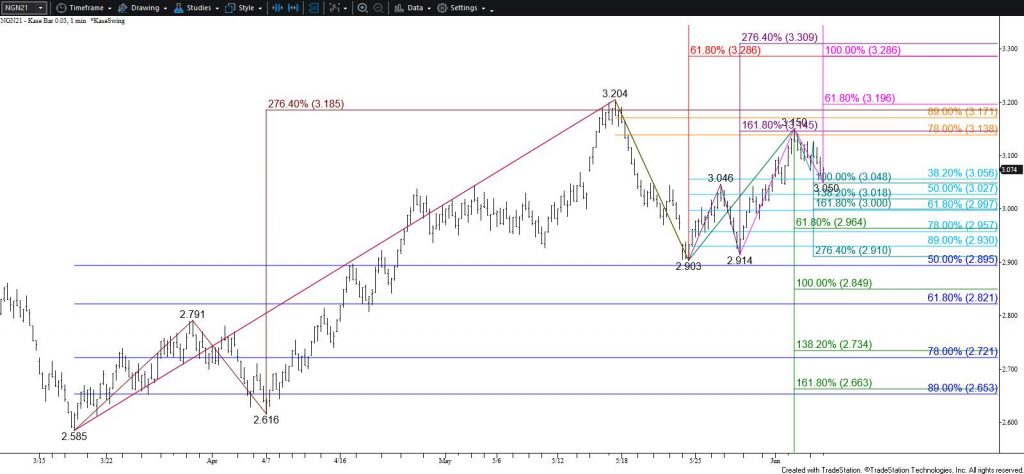 Natural Gas - $0.03 Kase Bar Chart