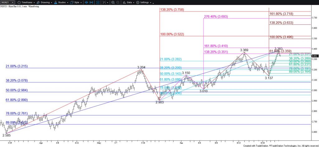 Natural Gas - $0.03 Kase Bar Chart