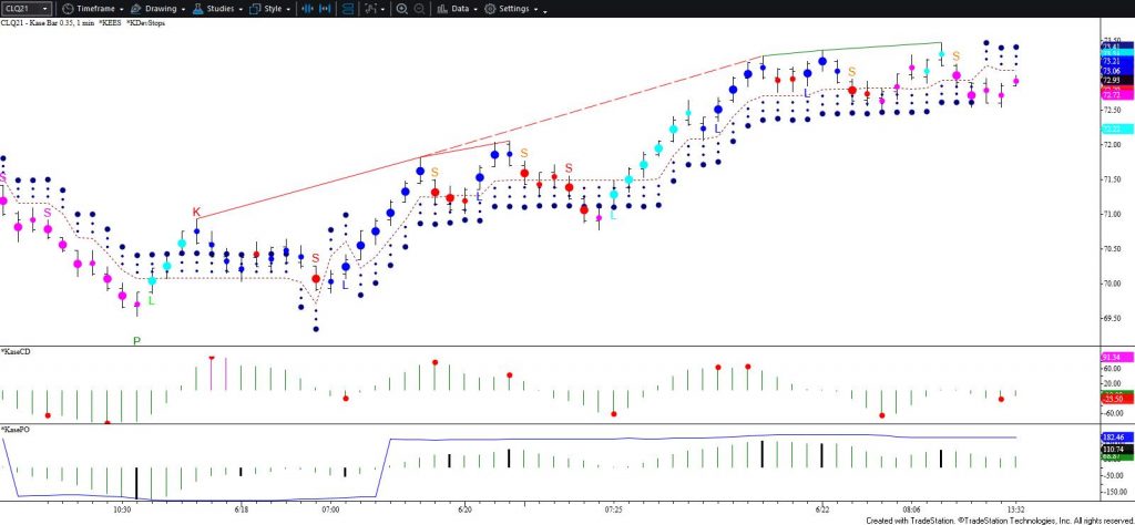 WTI Crude Oil - $0.35 Kase Bar Chart with Kase StatWare