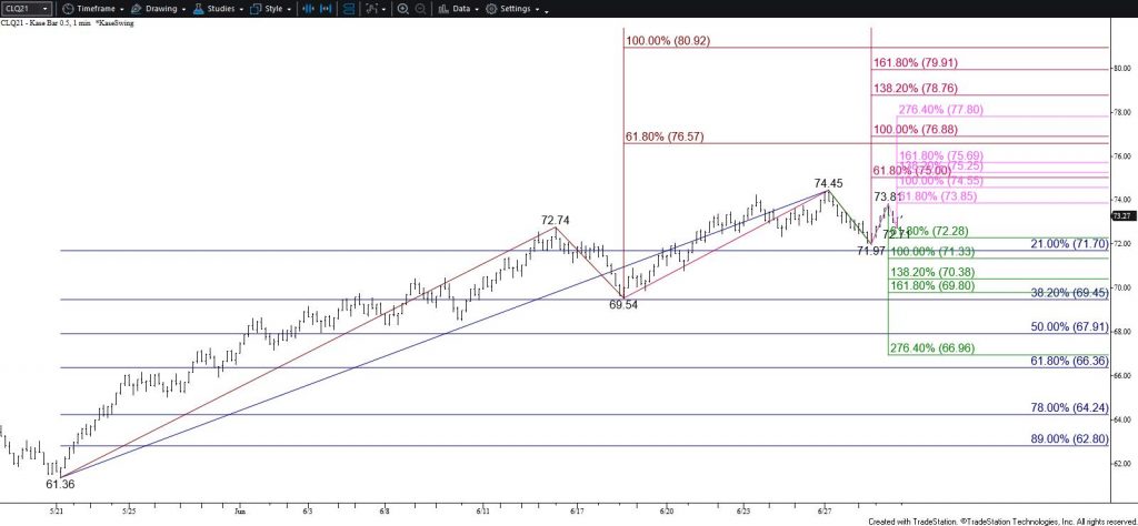 WTI Crude Oil - $0.50 Kase Bar Chart