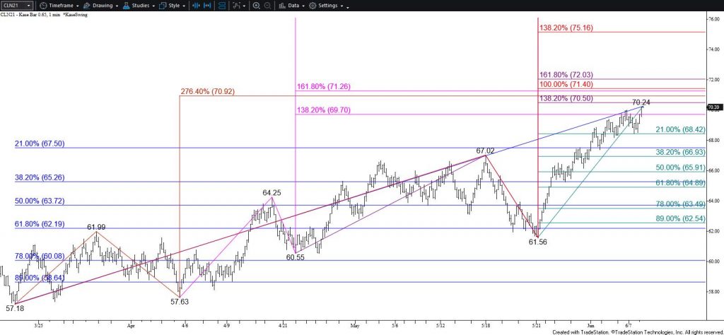 WTI Crude Oil - $0.65 Kase Bar Chart